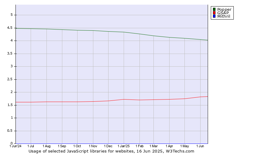 Historical trends in the usage of Popper vs. GSAP vs. Mithril