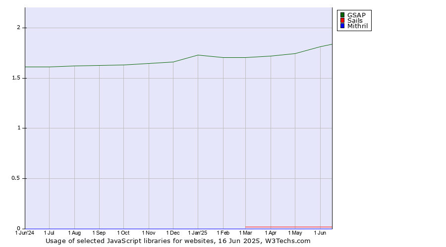 Historical trends in the usage of GSAP vs. Sails vs. Mithril