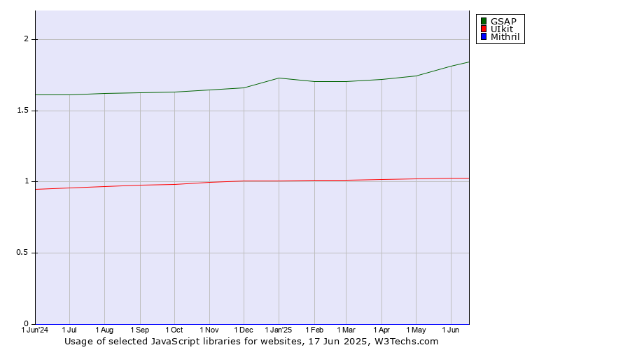 Historical trends in the usage of GSAP vs. UIkit vs. Mithril