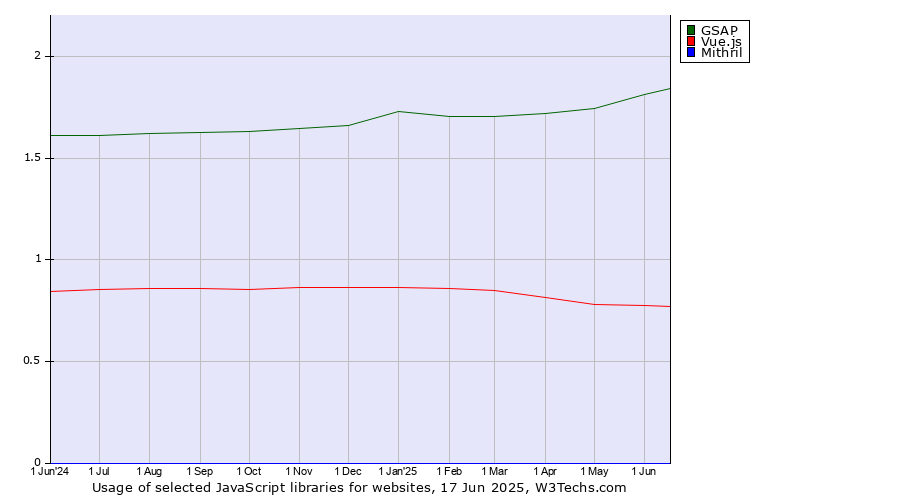 Historical trends in the usage of GSAP vs. Vue.js vs. Mithril