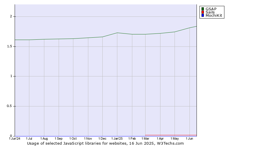 Historical trends in the usage of GSAP vs. Sails vs. MochiKit