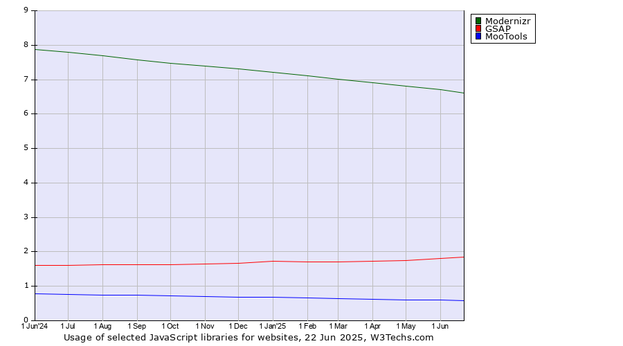 Historical trends in the usage of Modernizr vs. GSAP vs. MooTools