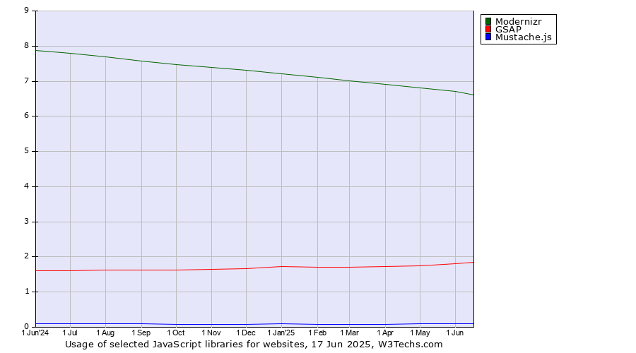 Historical trends in the usage of Modernizr vs. GSAP vs. Mustache.js