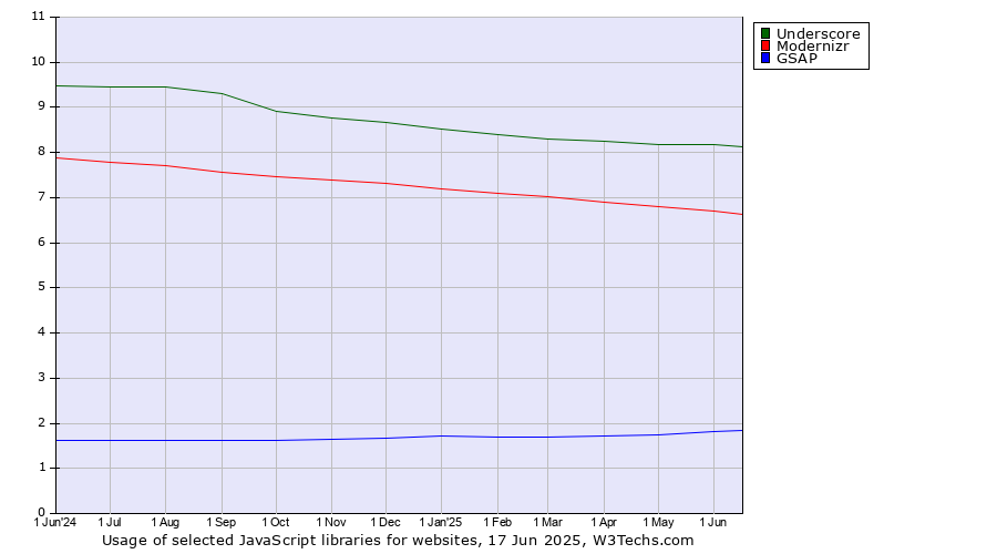 Historical trends in the usage of Underscore vs. Modernizr vs. GSAP