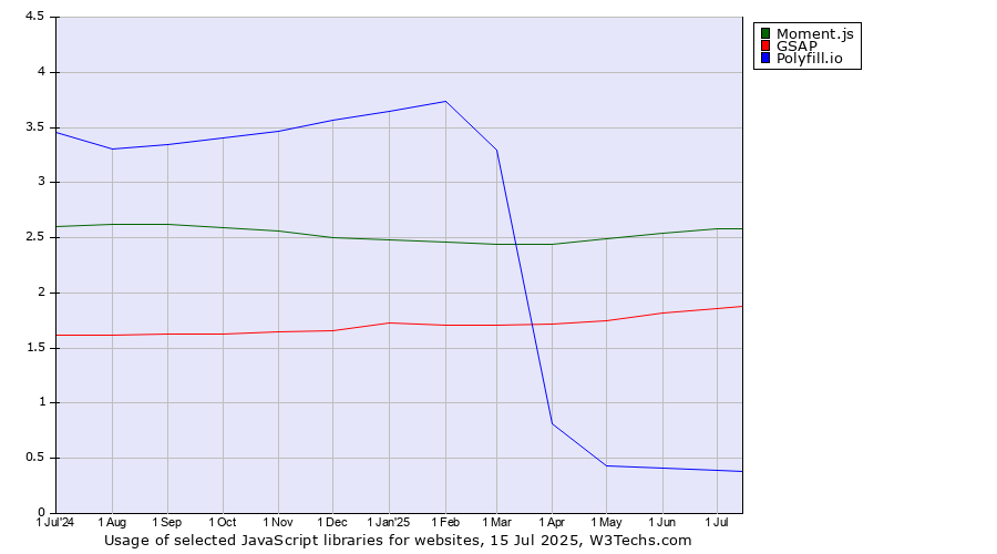 Historical trends in the usage of Moment.js vs. GSAP vs. Polyfill.io