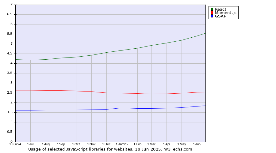 Historical trends in the usage of React vs. Moment.js vs. GSAP