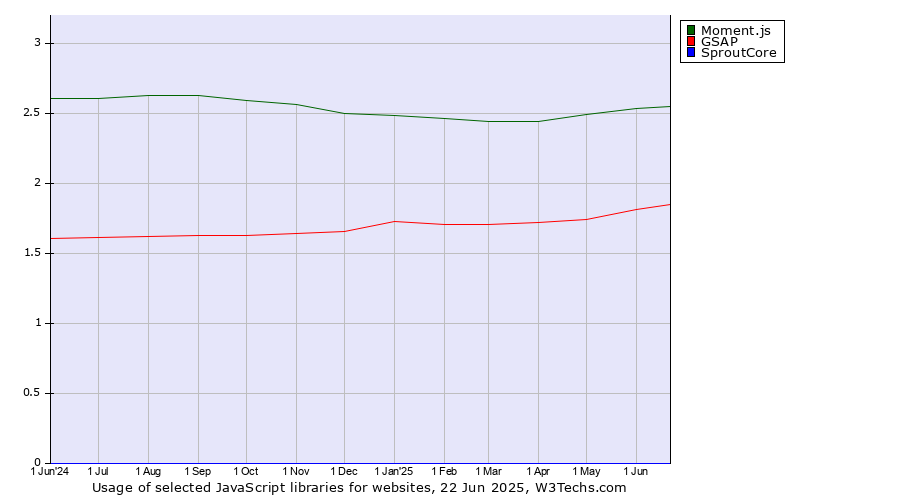 Historical trends in the usage of Moment.js vs. GSAP vs. SproutCore