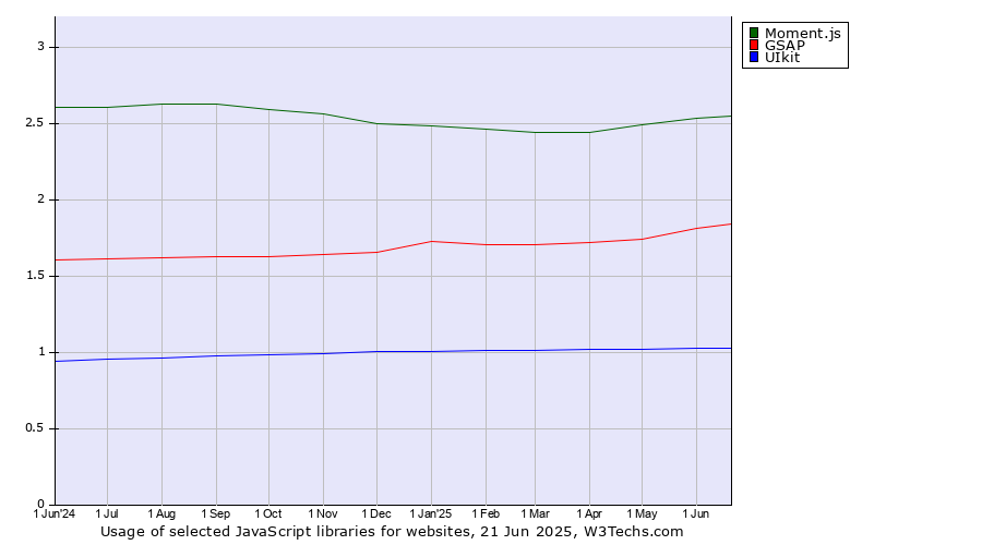 Historical trends in the usage of Moment.js vs. GSAP vs. UIkit