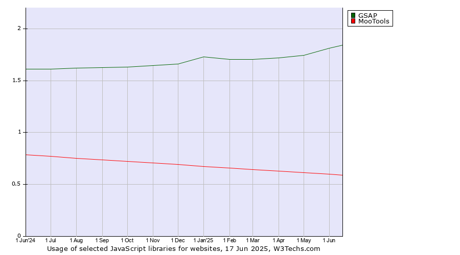 Historical trends in the usage of GSAP vs. MooTools