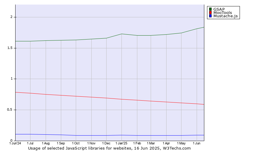 Historical trends in the usage of GSAP vs. MooTools vs. Mustache.js