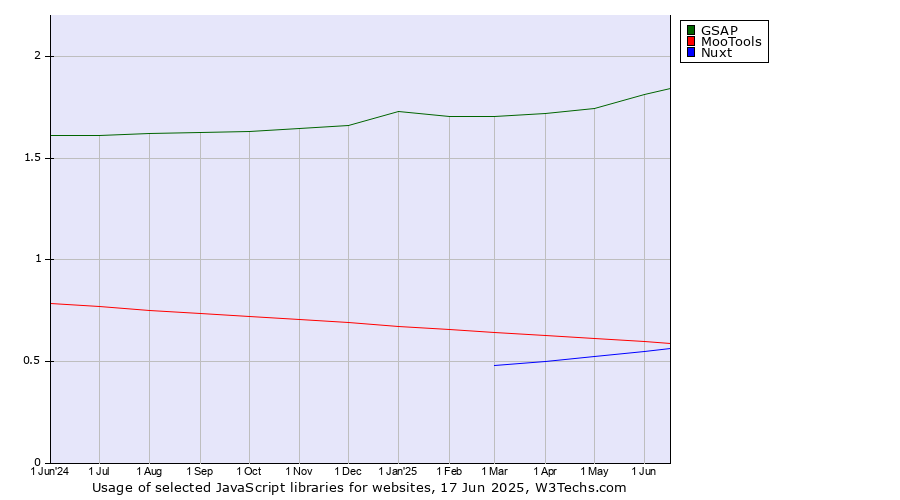 Historical trends in the usage of GSAP vs. MooTools vs. Nuxt