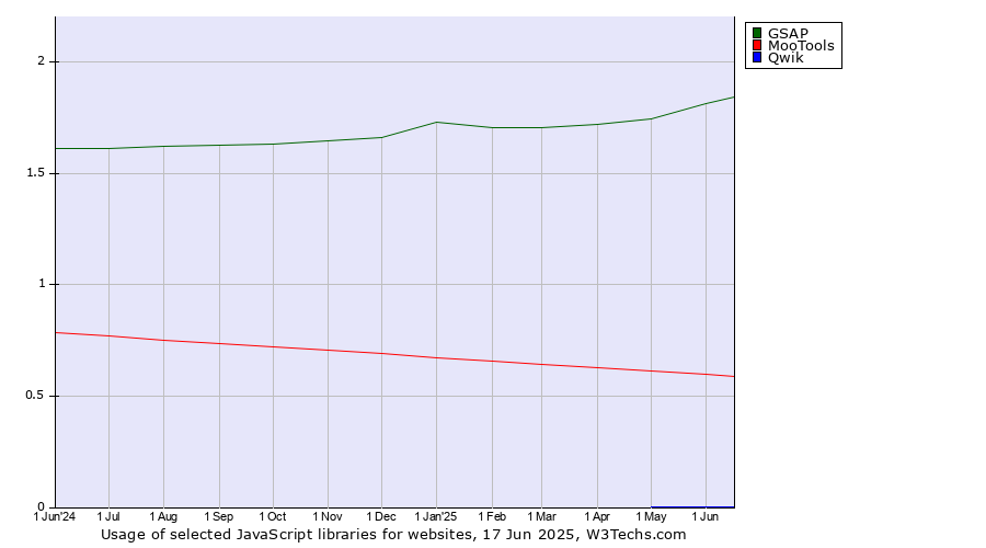 Historical trends in the usage of GSAP vs. MooTools vs. Qwik