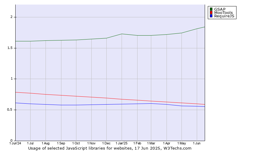 Historical trends in the usage of GSAP vs. MooTools vs. RequireJS