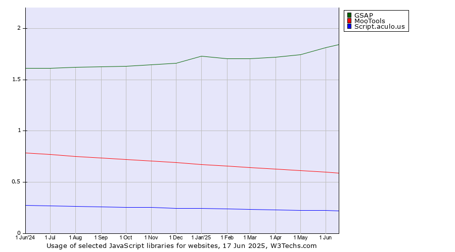 Historical trends in the usage of GSAP vs. MooTools vs. Script.aculo.us