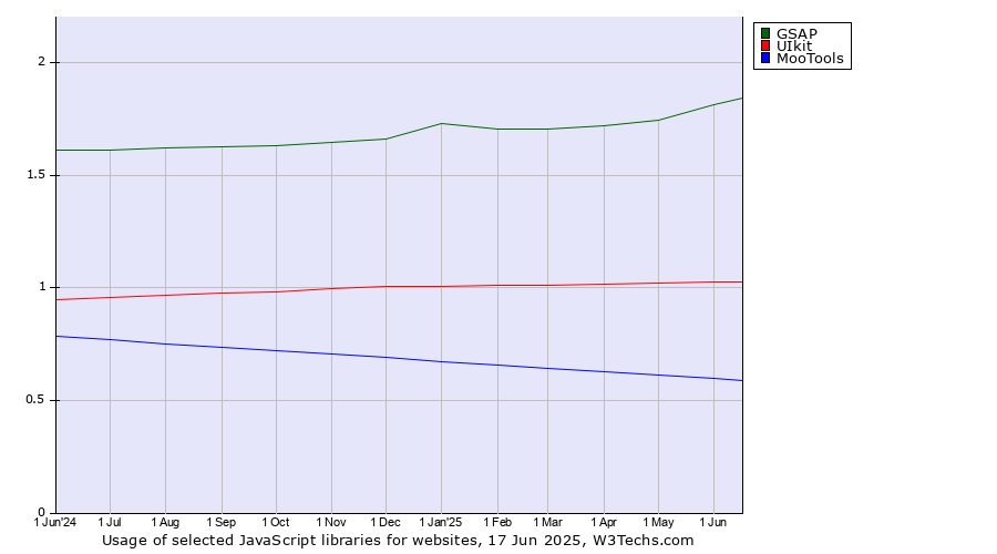 Historical trends in the usage of GSAP vs. UIkit vs. MooTools