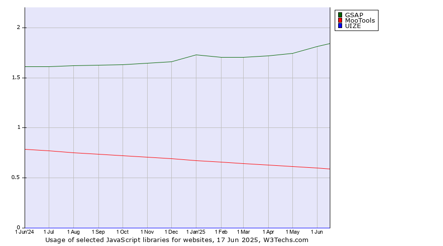 Historical trends in the usage of GSAP vs. MooTools vs. UIZE
