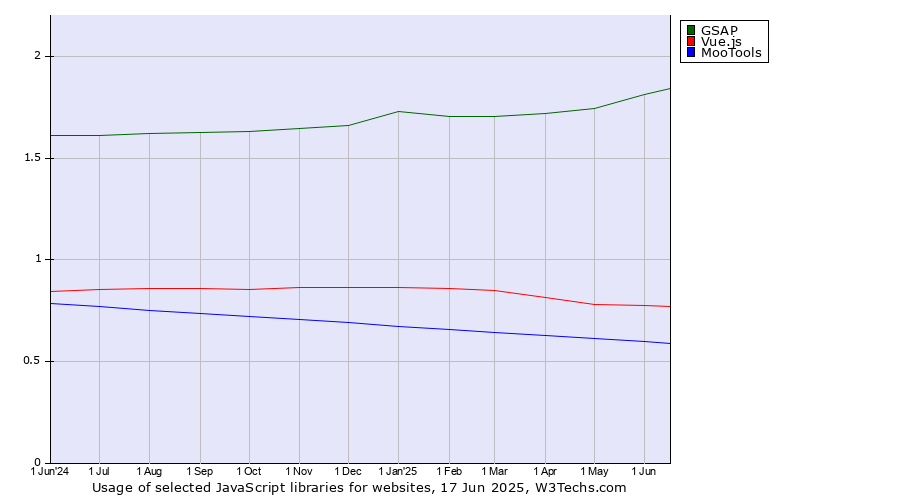 Historical trends in the usage of GSAP vs. Vue.js vs. MooTools