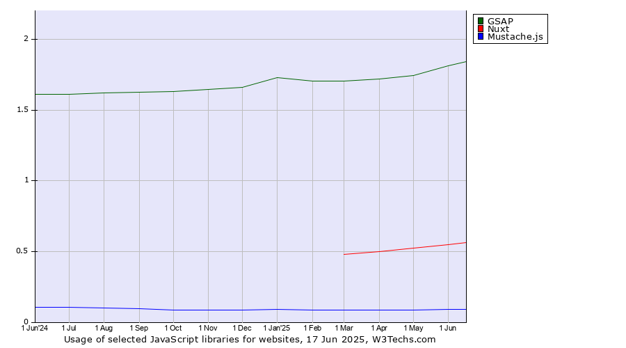 Historical trends in the usage of GSAP vs. Nuxt vs. Mustache.js