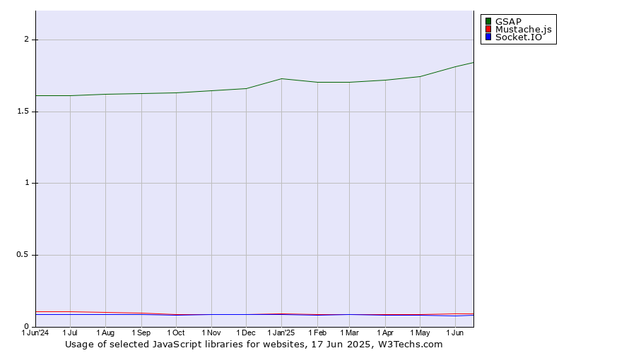 Historical trends in the usage of GSAP vs. Mustache.js vs. Socket.IO
