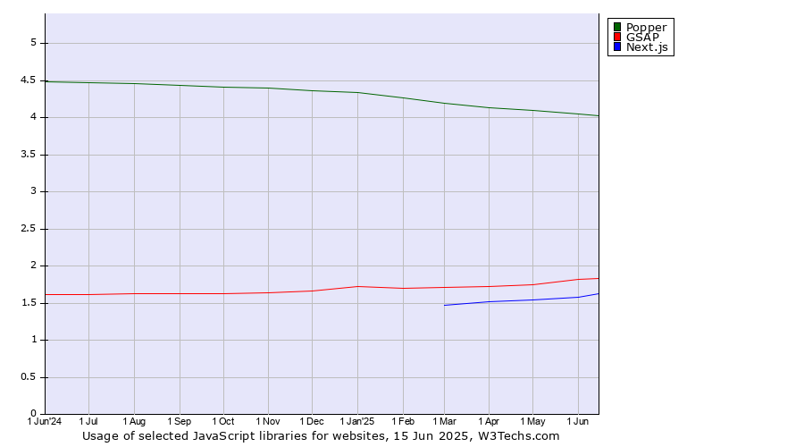 Historical trends in the usage of Popper vs. GSAP vs. Next.js