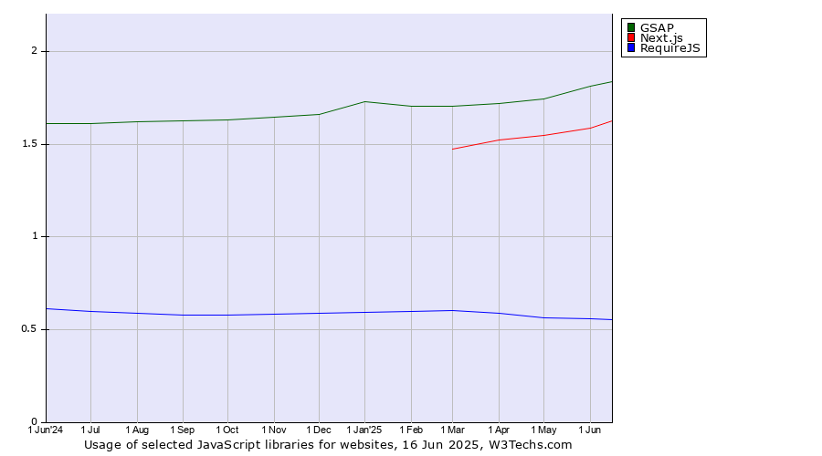 Historical trends in the usage of GSAP vs. Next.js vs. RequireJS