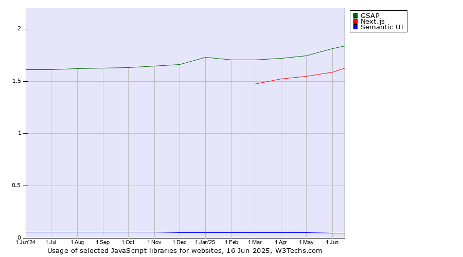 Historical trends in the usage of GSAP vs. Next.js vs. Semantic UI