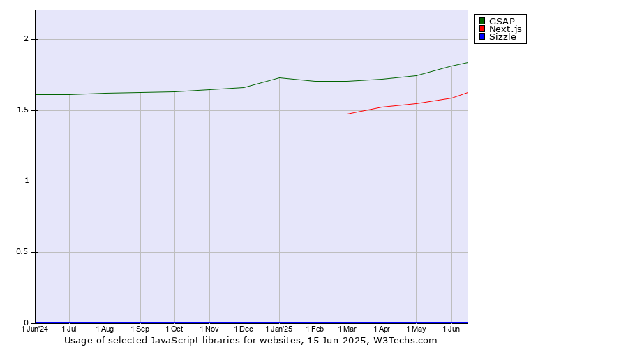 Historical trends in the usage of GSAP vs. Next.js vs. Sizzle