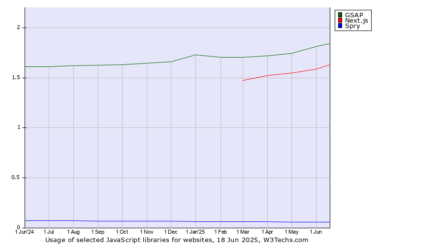 Historical trends in the usage of GSAP vs. Next.js vs. Spry