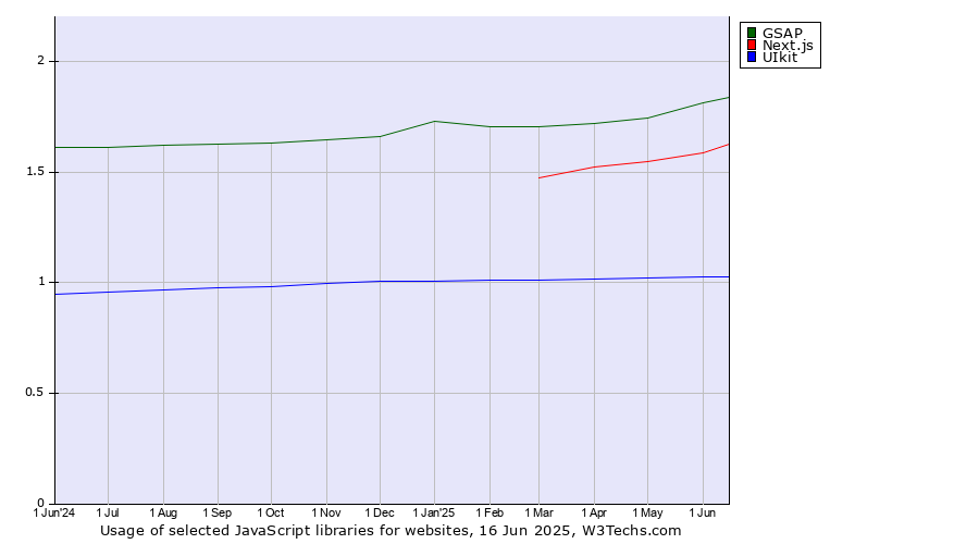 Historical trends in the usage of GSAP vs. Next.js vs. UIkit