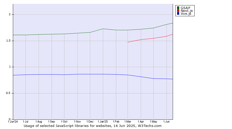 Historical trends in the usage of GSAP vs. Next.js vs. Vue.js