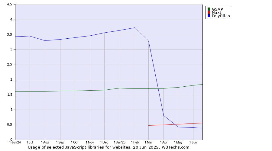 Historical trends in the usage of GSAP vs. Nuxt vs. Polyfill.io