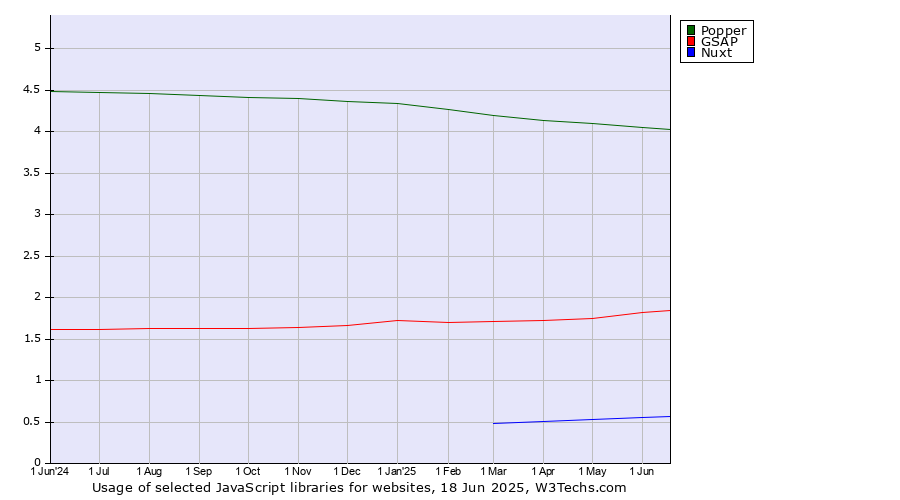 Historical trends in the usage of Popper vs. GSAP vs. Nuxt
