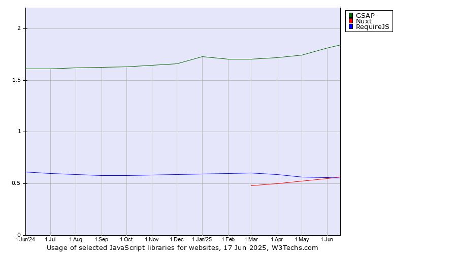 Historical trends in the usage of GSAP vs. Nuxt vs. RequireJS