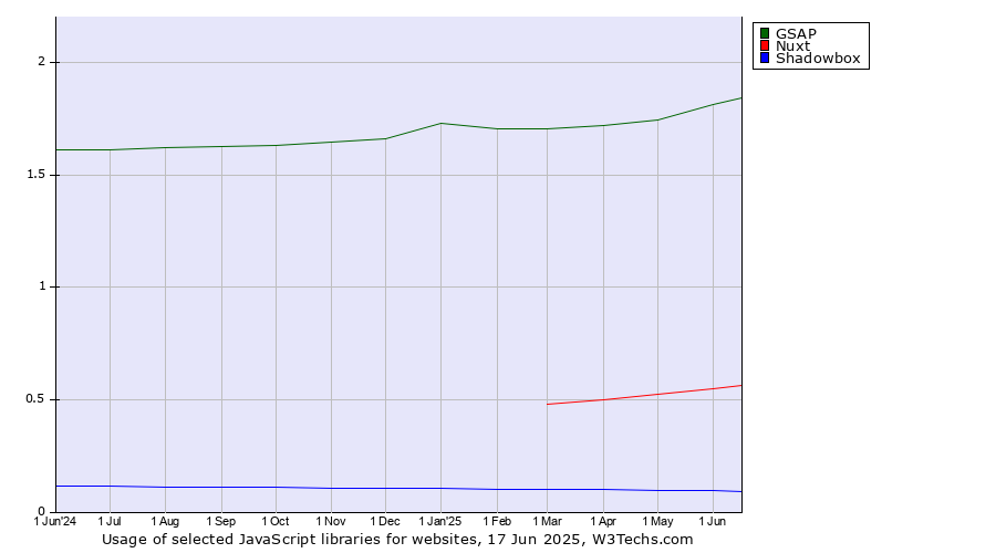 Historical trends in the usage of GSAP vs. Nuxt vs. Shadowbox