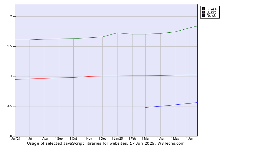 Historical trends in the usage of GSAP vs. UIkit vs. Nuxt
