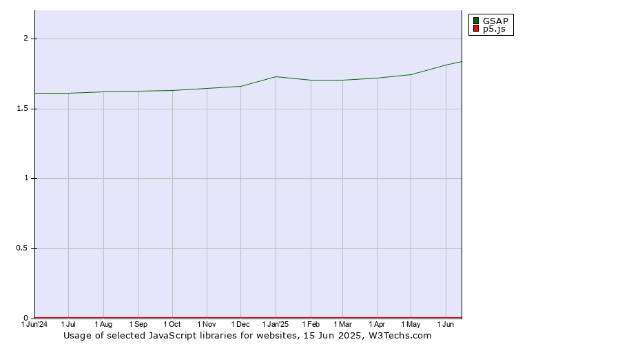 Historical trends in the usage of GSAP vs. p5.js