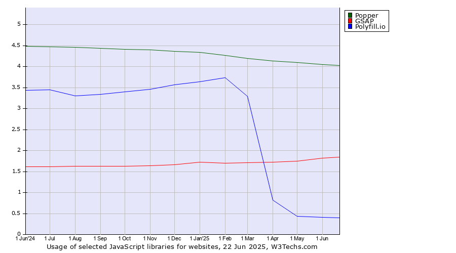 Historical trends in the usage of Popper vs. GSAP vs. Polyfill.io