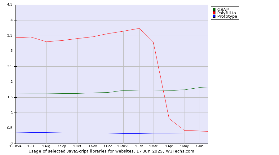 Historical trends in the usage of GSAP vs. Polyfill.io vs. Prototype