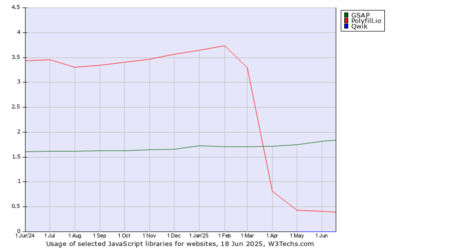 Historical trends in the usage of GSAP vs. Polyfill.io vs. Qwik