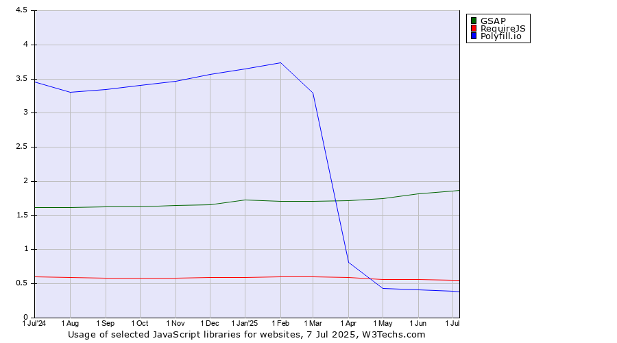 Historical trends in the usage of GSAP vs. RequireJS vs. Polyfill.io
