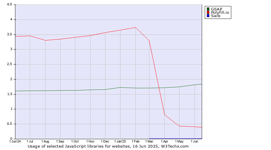 Historical trends in the usage of GSAP vs. Polyfill.io vs. Sails