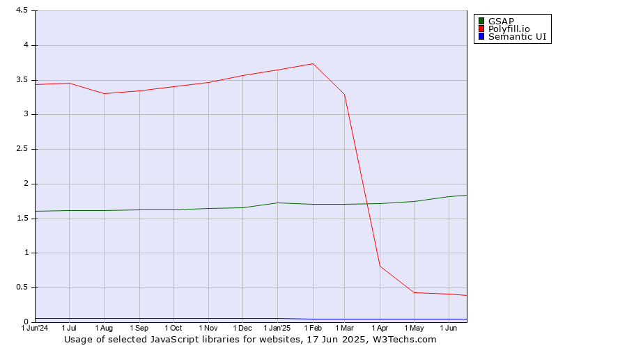 Historical trends in the usage of GSAP vs. Polyfill.io vs. Semantic UI