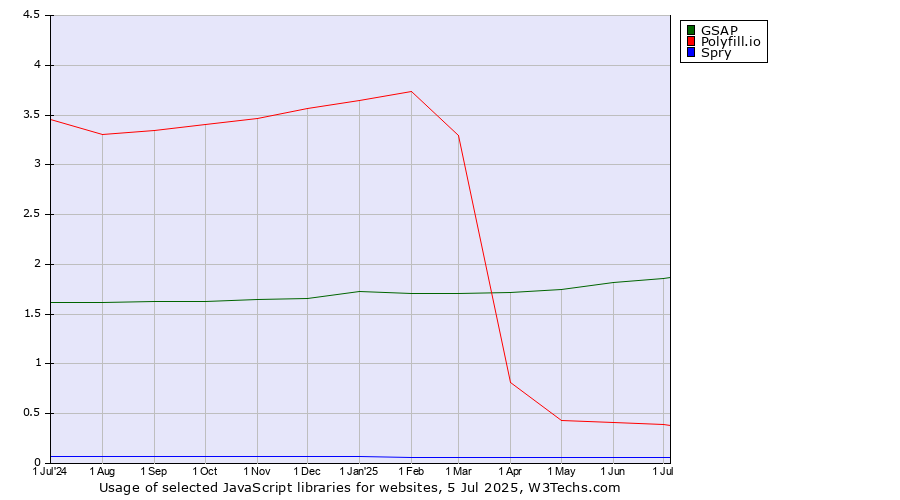 Historical trends in the usage of GSAP vs. Polyfill.io vs. Spry
