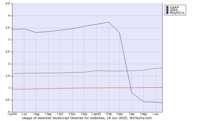 Historical trends in the usage of GSAP vs. UIkit vs. Polyfill.io