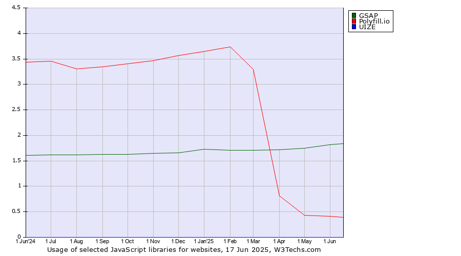 Historical trends in the usage of GSAP vs. Polyfill.io vs. UIZE