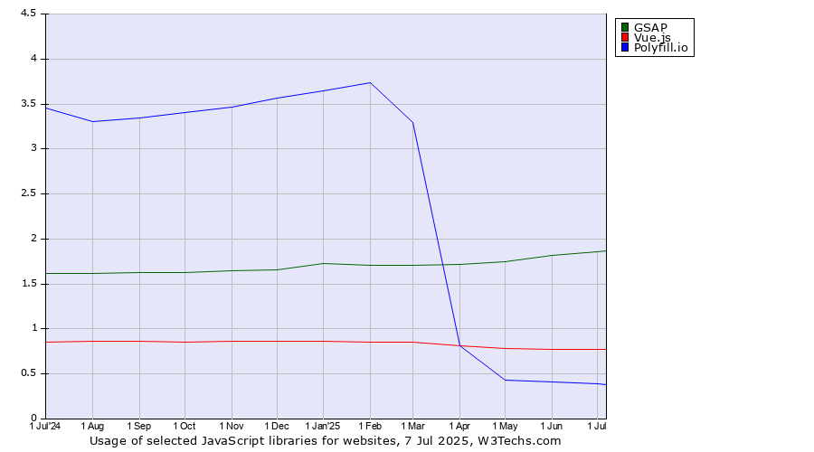 Historical trends in the usage of GSAP vs. Vue.js vs. Polyfill.io