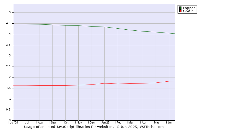 Historical trends in the usage of Popper vs. GSAP