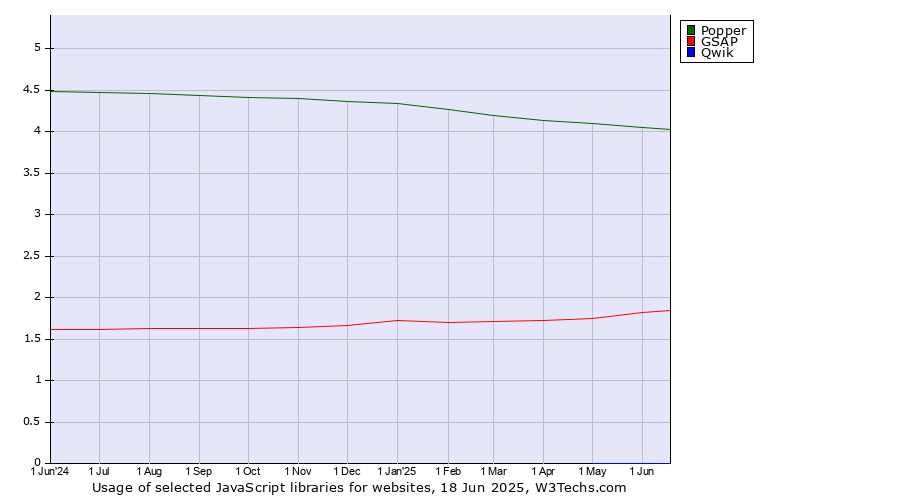 Historical trends in the usage of Popper vs. GSAP vs. Qwik