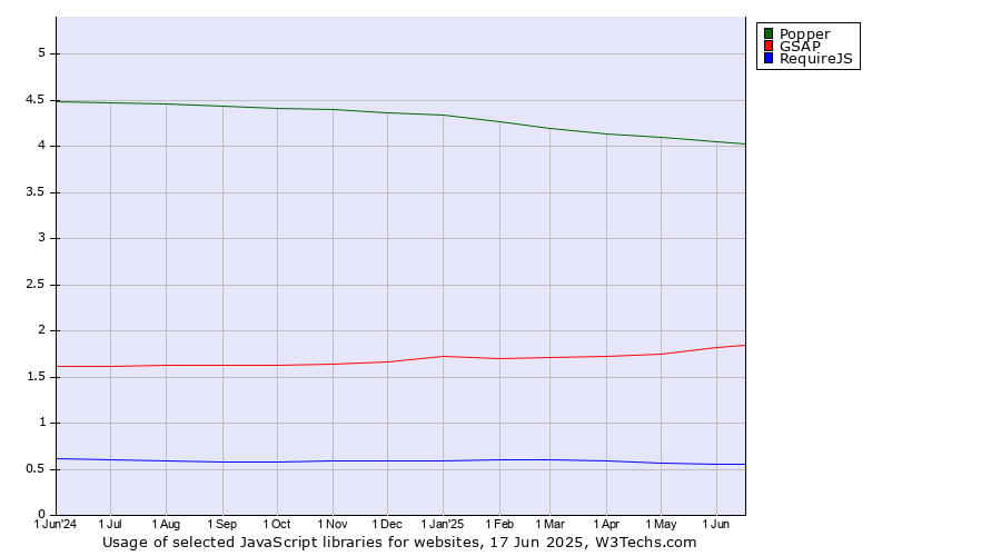 Historical trends in the usage of Popper vs. GSAP vs. RequireJS