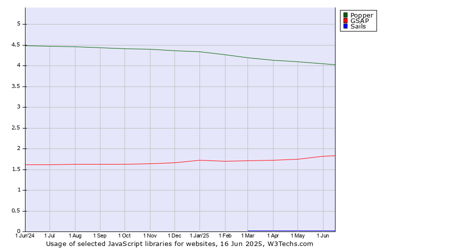 Historical trends in the usage of Popper vs. GSAP vs. Sails